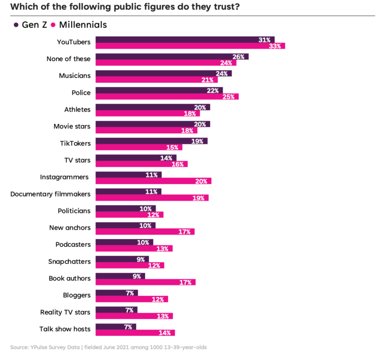 which of the following public figures do millennials and Gen Z trust