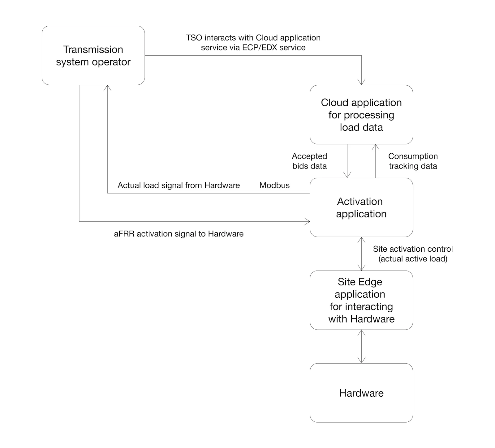 Integration of renewable energy sources into traditional power system