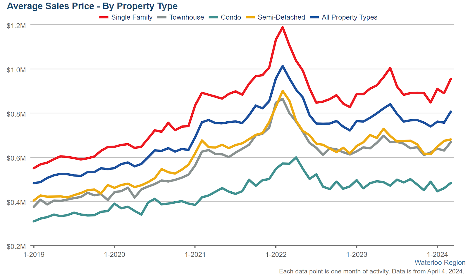March2024-Average_Sales_Price-By_property_type