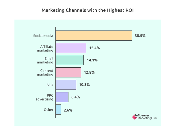 Marketing channels ROI