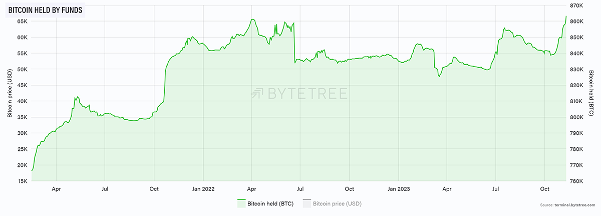 Chart from bytetree for bitcoin held by funds.