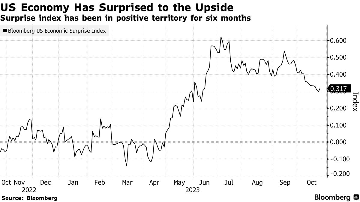 US Economic Surprise Index (Source: Bloomberg)