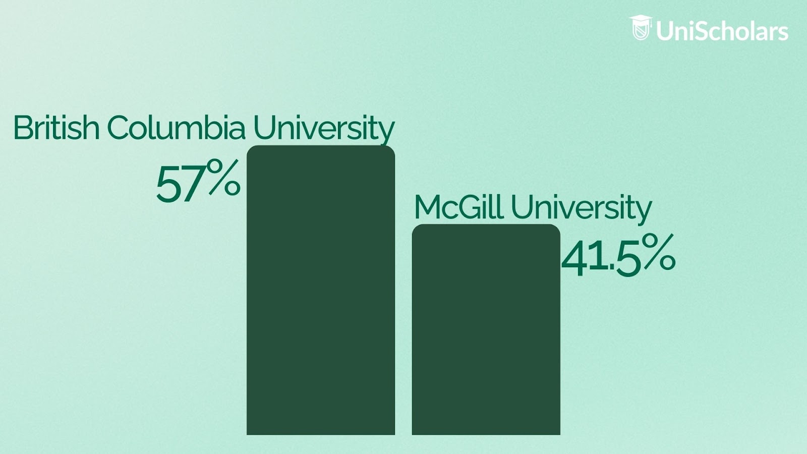 British Columbia University acceptance rate Vs McGill University acceptance rate