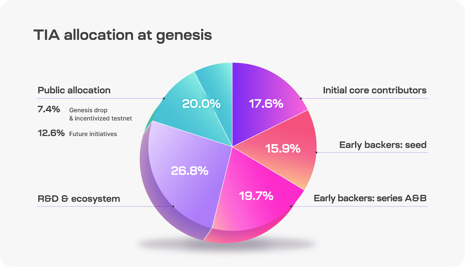 celestia tokenomics criptovaluta