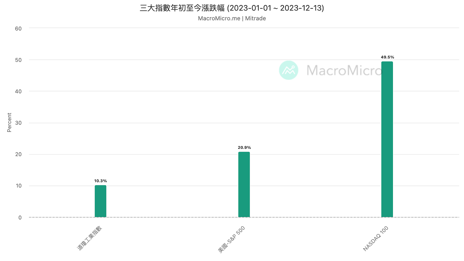 标普500指数创两年新高！新一轮牛市要來？