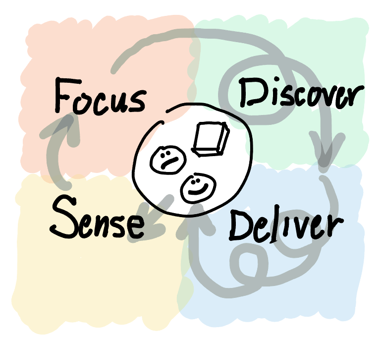 The Continuous Product Improvement Cycle – We help you create successful  product culture and process