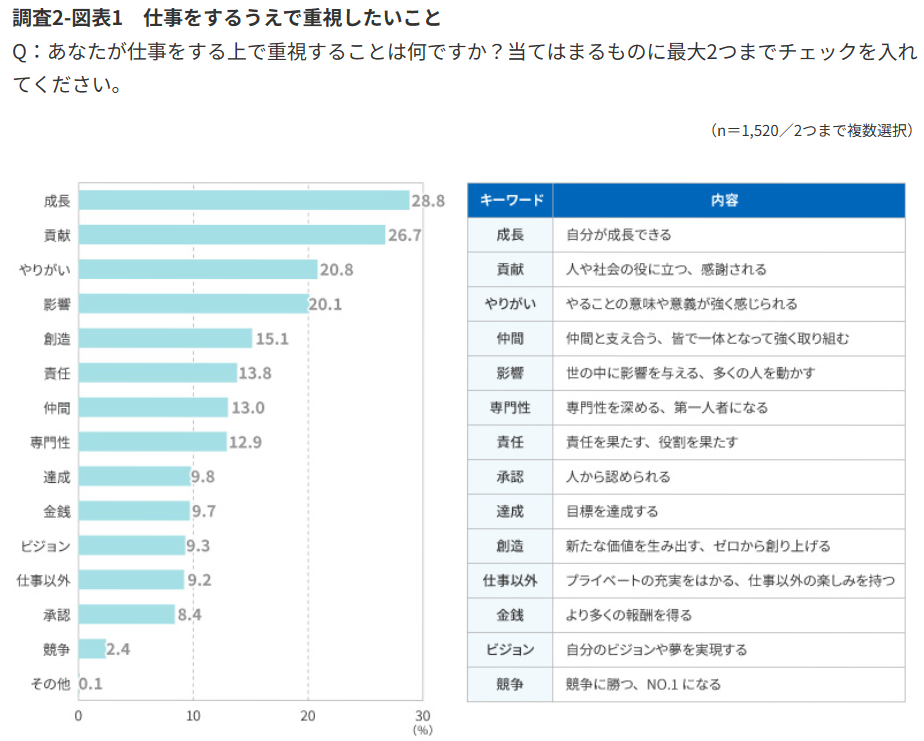 仕事をする上で重視したいこと