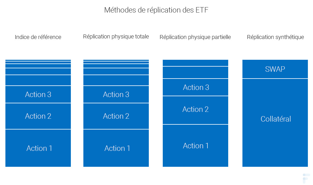 Méthodes de réplication des ETF