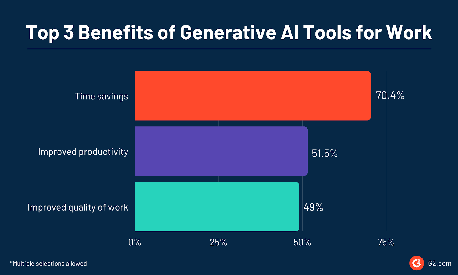 generative ai benefits