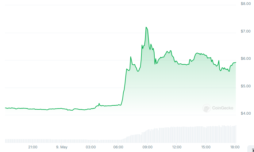 MAGA’s price surge in 24 Hours