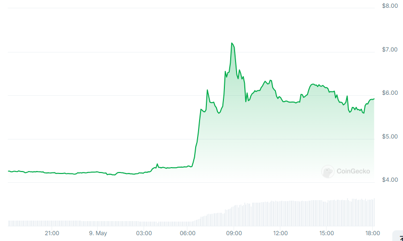 仮想通貨寄付の話題の中でトランプとバイデンのミームコインが急増