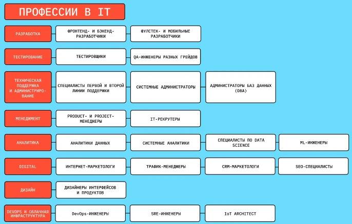 Что нужно знать о развитии в IT