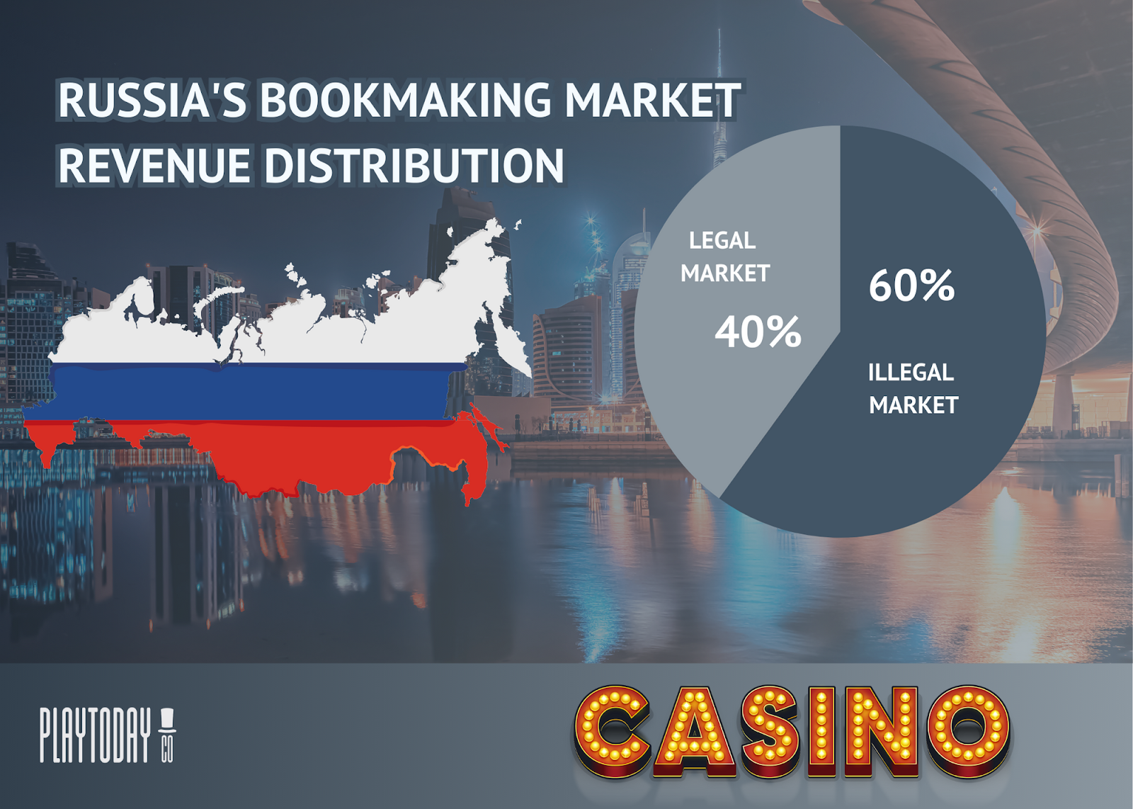 Russian Bookmakers Revenue Pie Graph