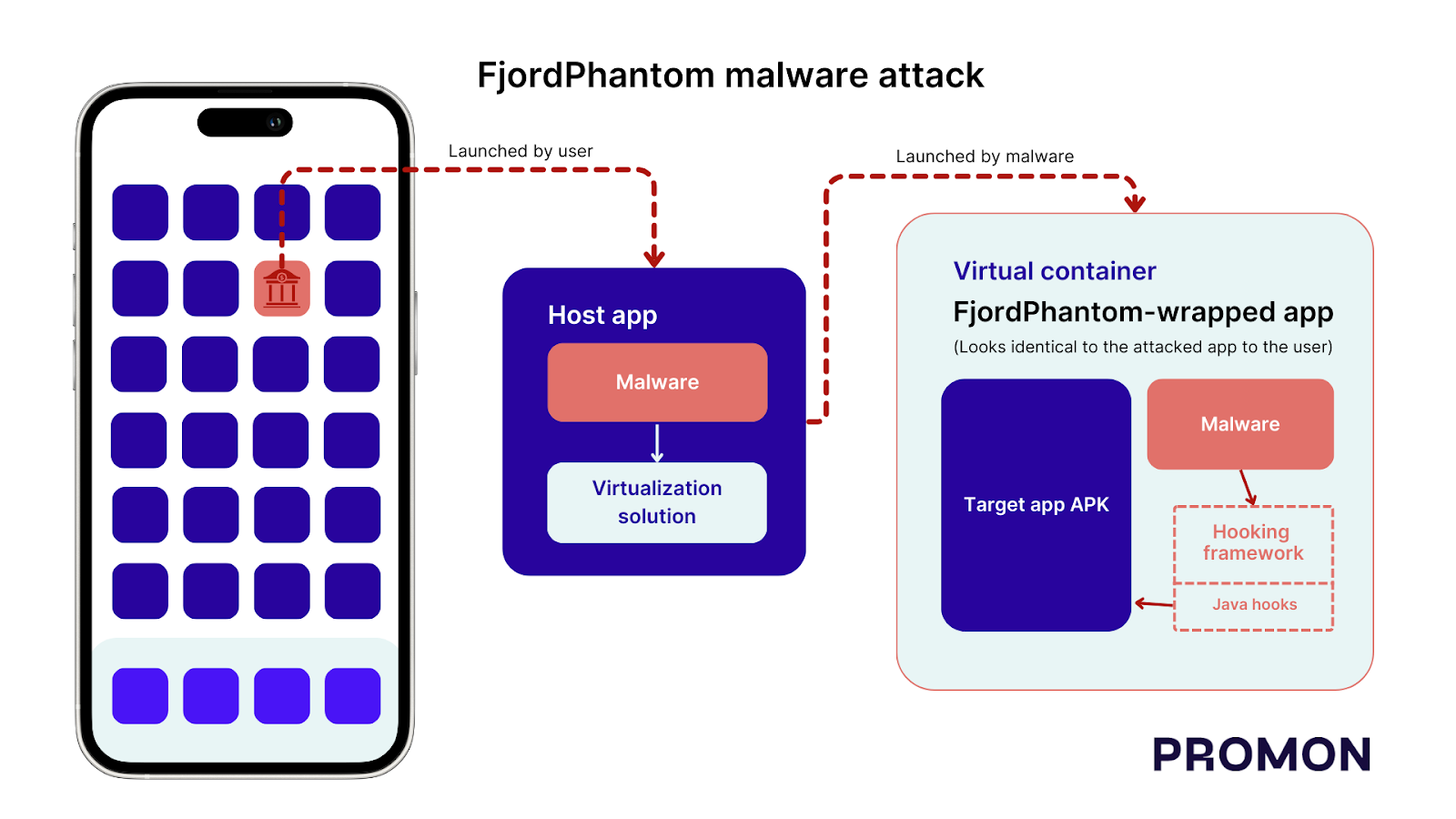 New Android Malware FjordPhantom Spreads Covertly Via Email, SMS, & Messaging Apps
