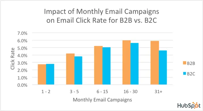 Impact of monthly email campaigns