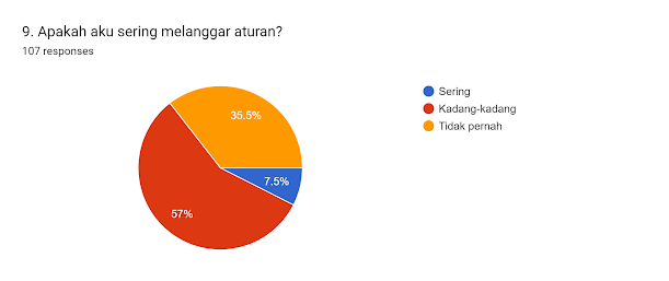 Forms response chart. Question title: 9. Apakah aku sering melanggar aturan?
. Number of responses: 107 responses.