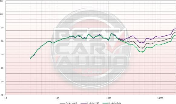 Two-volt output of the Rockford Fosgate T2652-S set with the +2, 0 and -2 tweeter level adjustments.