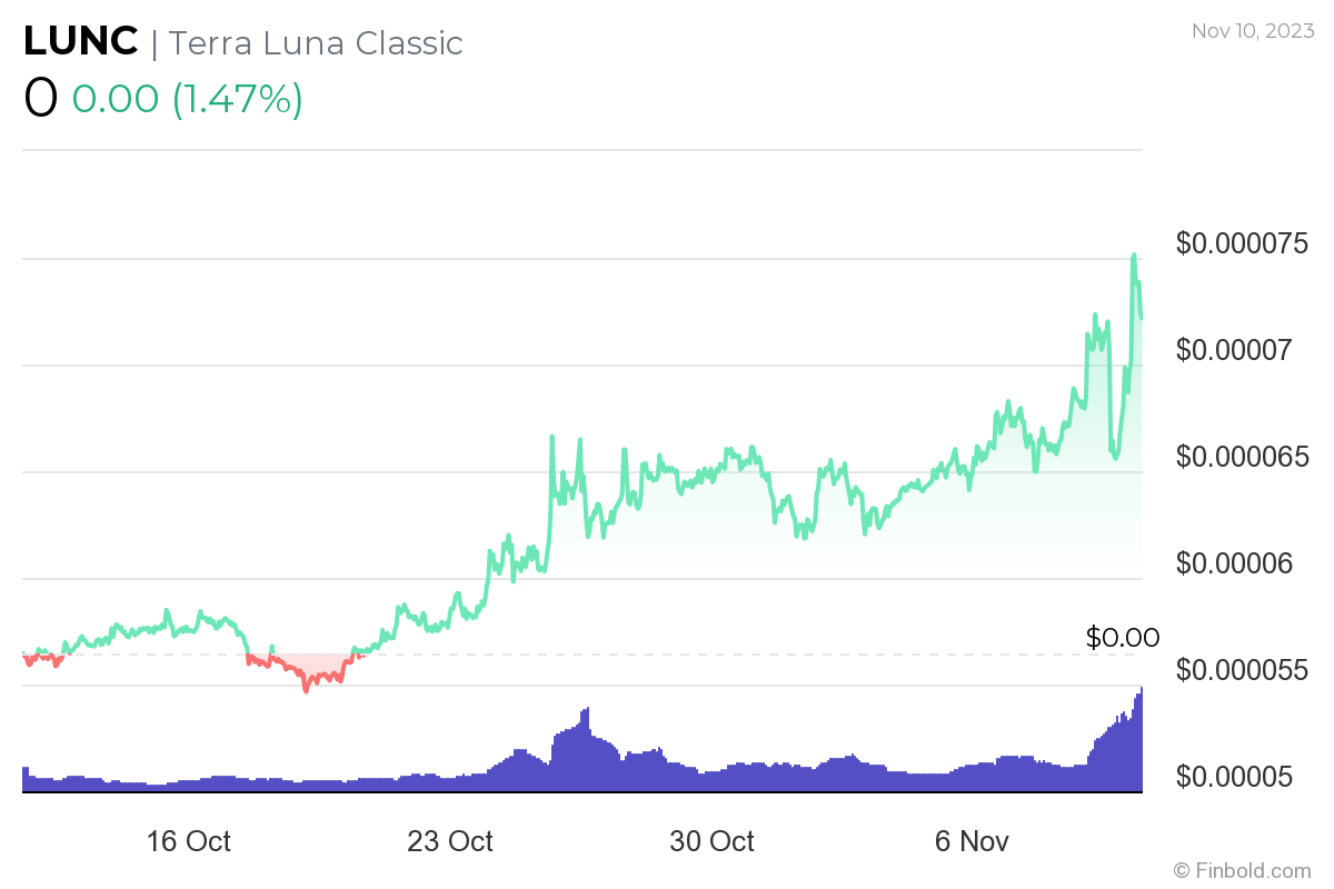 Terra Classic price prediction as LUNC rallies 30% in a month
