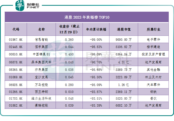 【數說港股】2023年港股之「最」