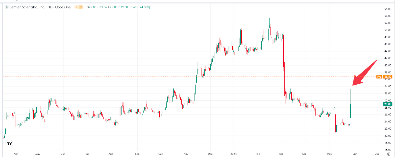 炒幣比主業更賺錢？這家美國醫療公司瘋狂投入4000萬美元購買BTC！