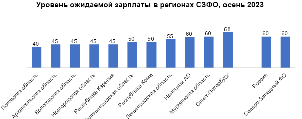Зарплатные ожидания в Калининградской области на 10 тысяч рублей ниже, чем в среднем по РФ