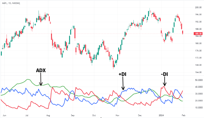 Image showing ADX indicator in use