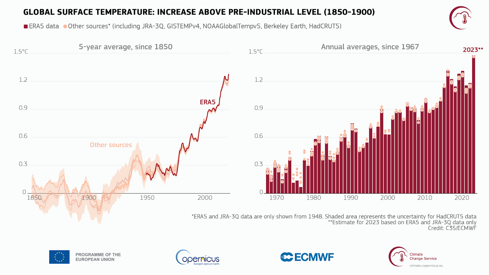 Global Surface Temperature Increase Above Pre-Industrial Level, Source: Copernicus