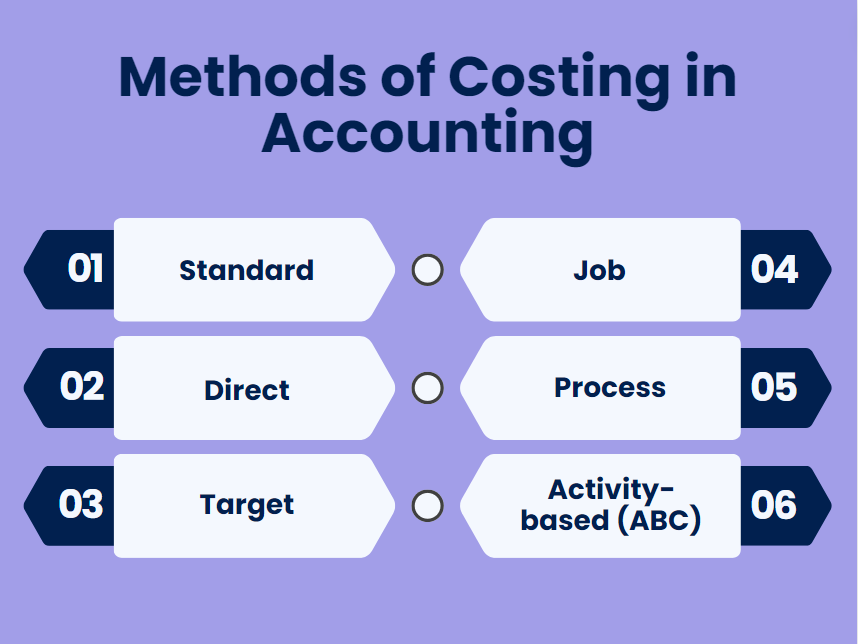 Methods of costing in accounting