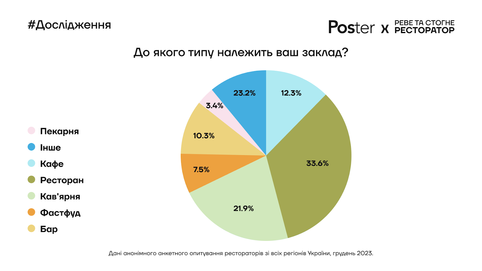 Як змінилася виручка, середній чек та відвідуваність закладів харчування в Україні за 2023 рік, – дослідження - 5