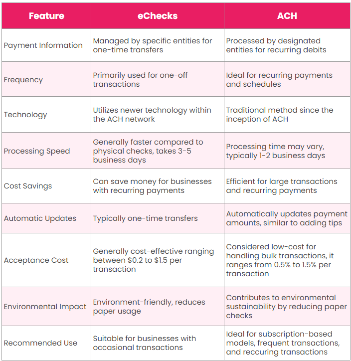 eChecks vs ACH