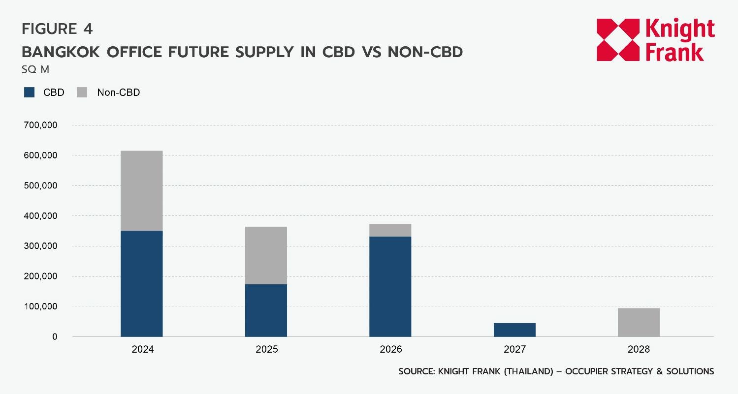 O:\03 Research\Thai\Bangkok Office\2024, Q1\EN\ENQ124 Bangkok Office_Graph 6.jpg