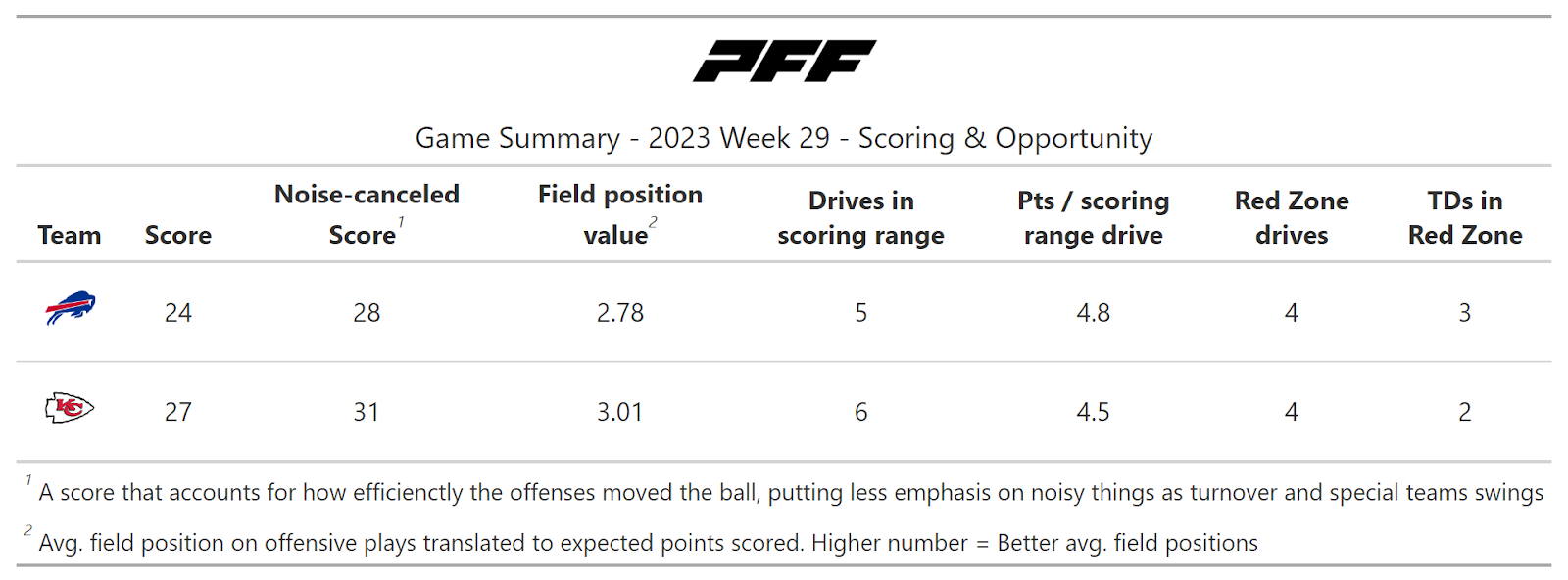 NFL Divisional Round Game Recap: Kansas City Chiefs 27, Buffalo