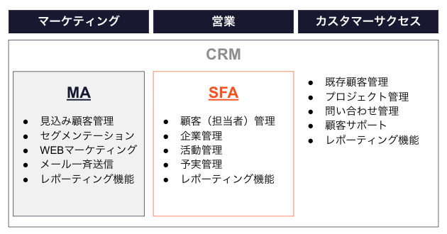 CRM　MA　SAF　違い