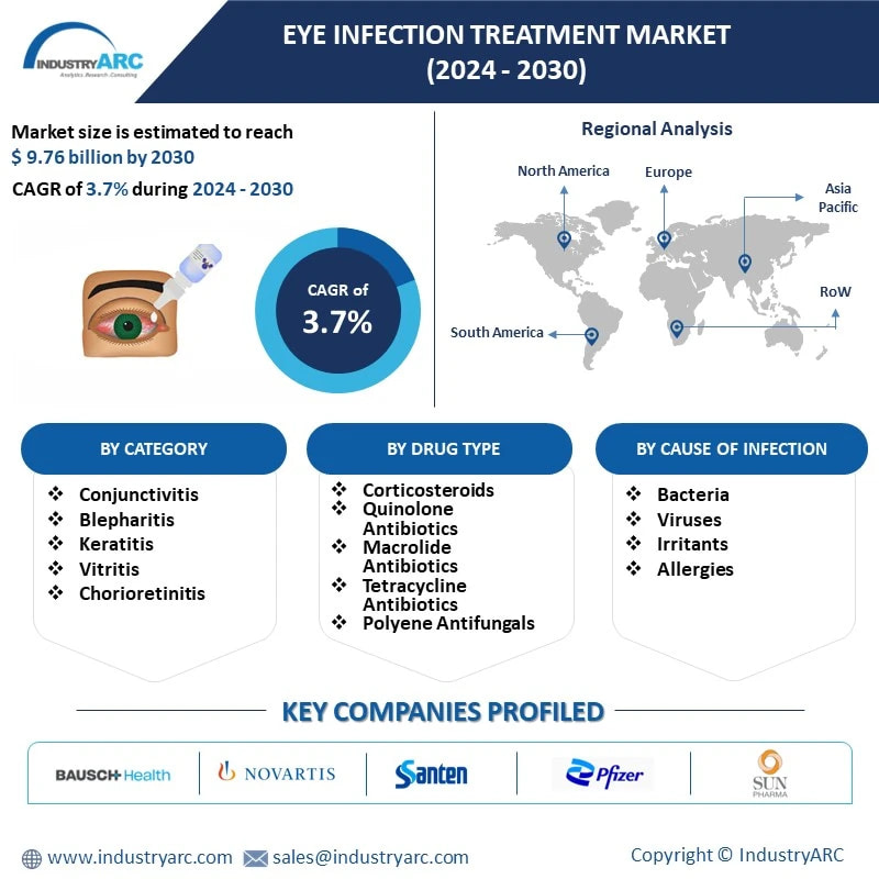 Eye Infections Treatment Market