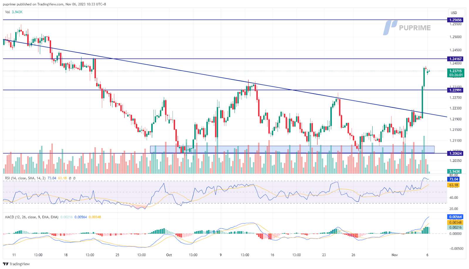 GBP/USD price chart 6 November 2023