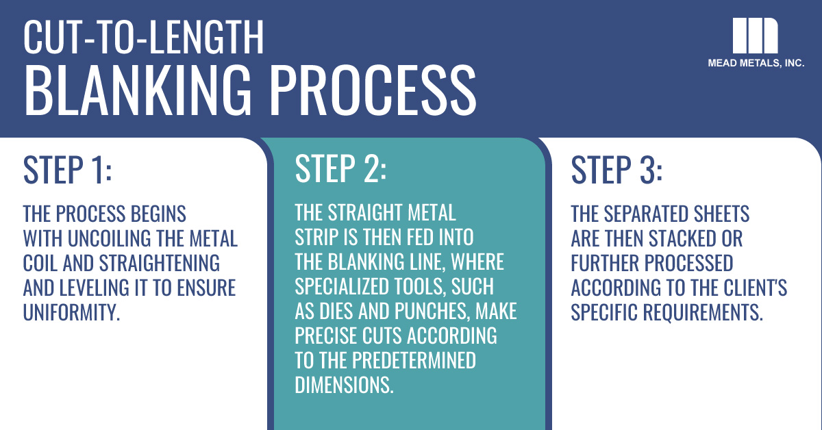 Blanking process infographic