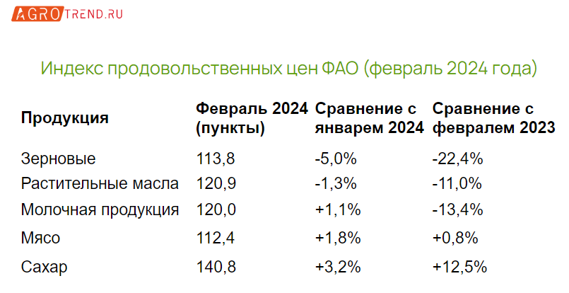 Февральский индекс цен ФАО: зерновые дешевеют