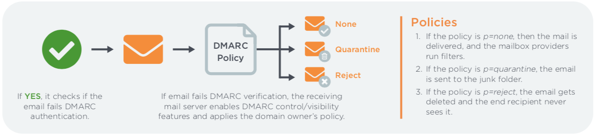 how to set up dmarc