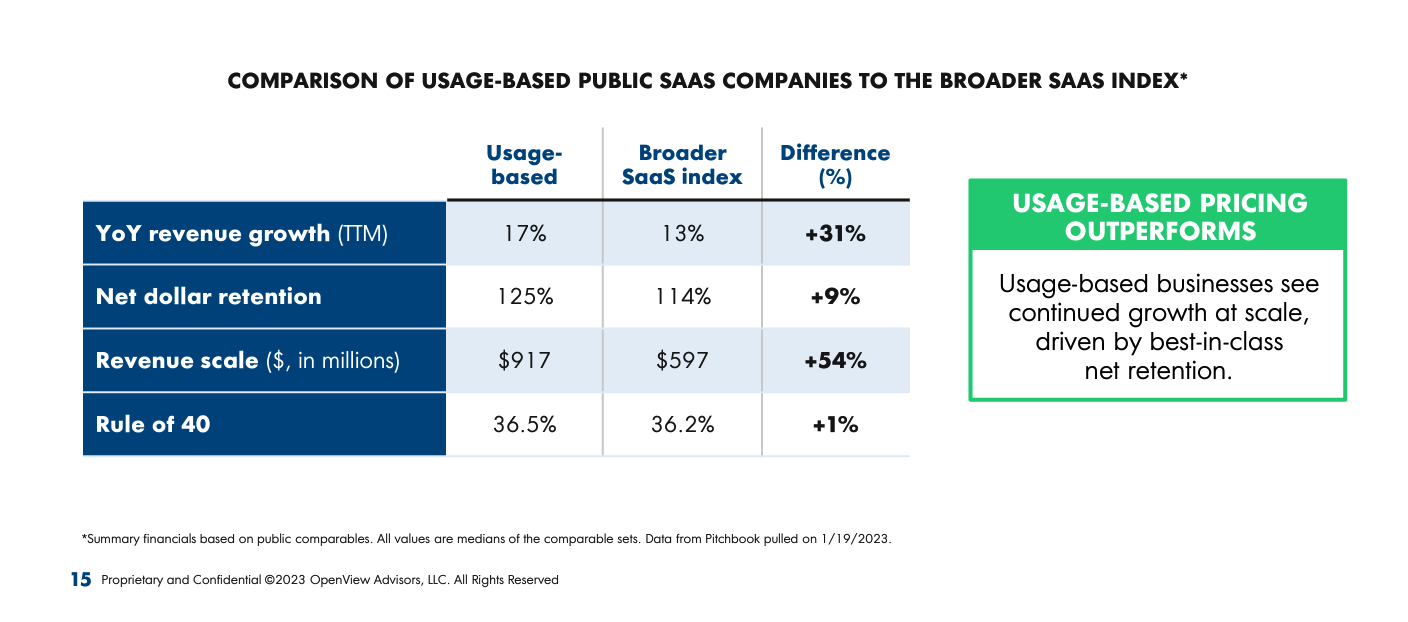 Comparison chart of usage-based public SaaS companies 