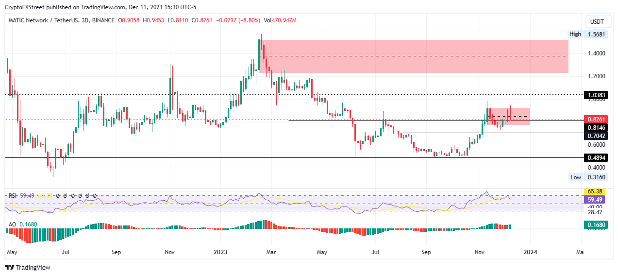 Polygon PoS 作為去中心化應用程式的中心具有吸引力，但 MATIC 價格仍下跌 10%
