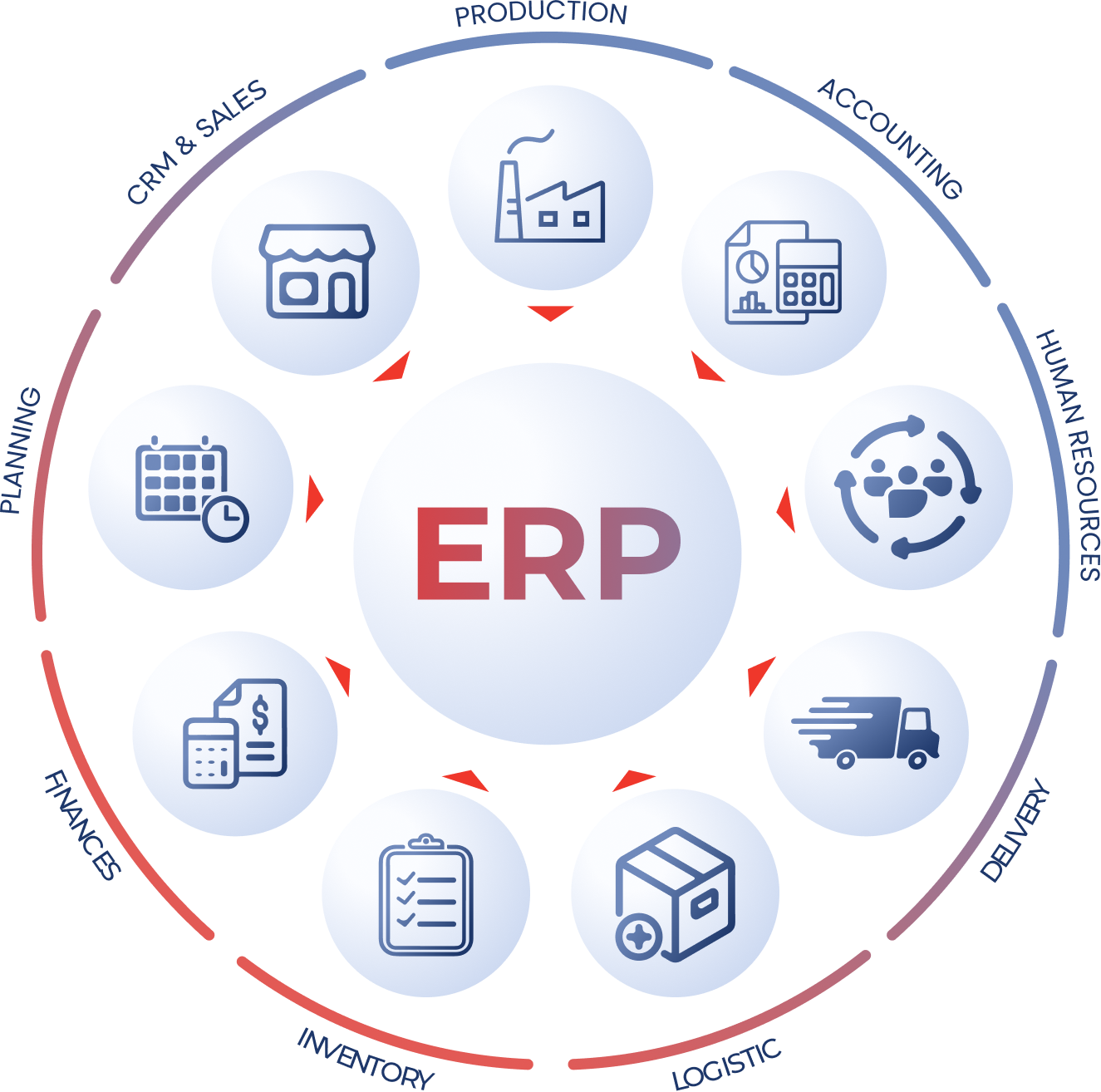 The visualization of an ERP concept -  a wheel with ERP letters in the center and sections around it - human resources, sales, CRM, finances, inventory, distribution, orders, logistics, planning, production, accounting