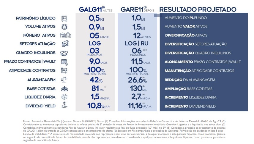 GALG11, HGLG11 e MINT11: Confira novidades em FIIs; IFIX fica