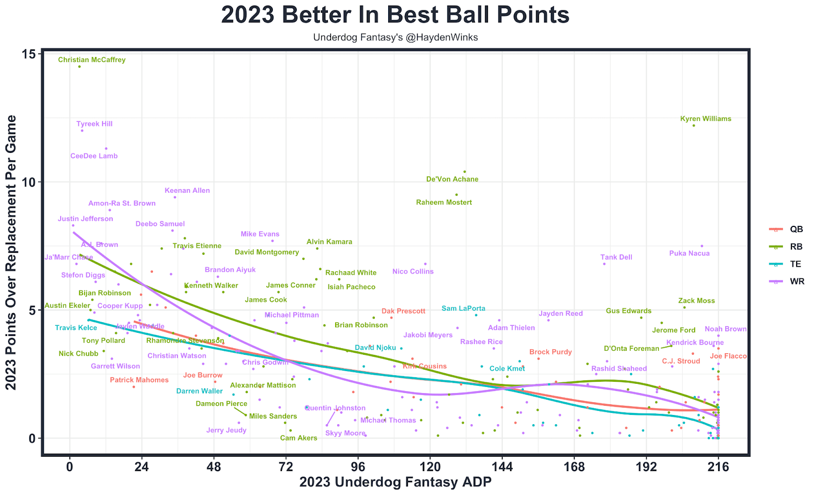 2023 Better in Best Ball Points