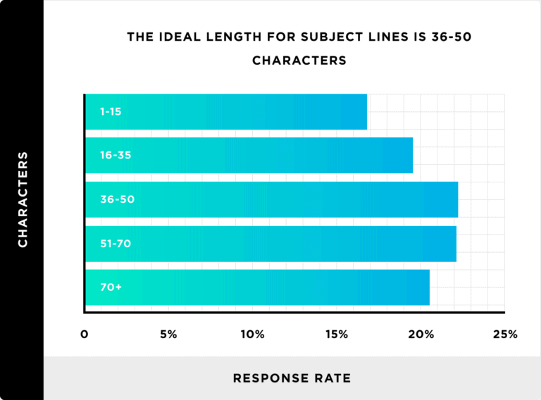 ideal subject line length