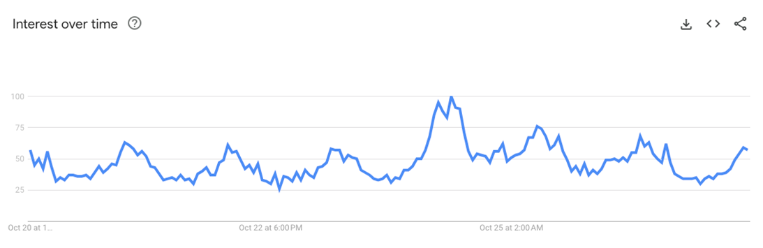 Поисковый запрос «купить Биткоины» вырос на 826 %