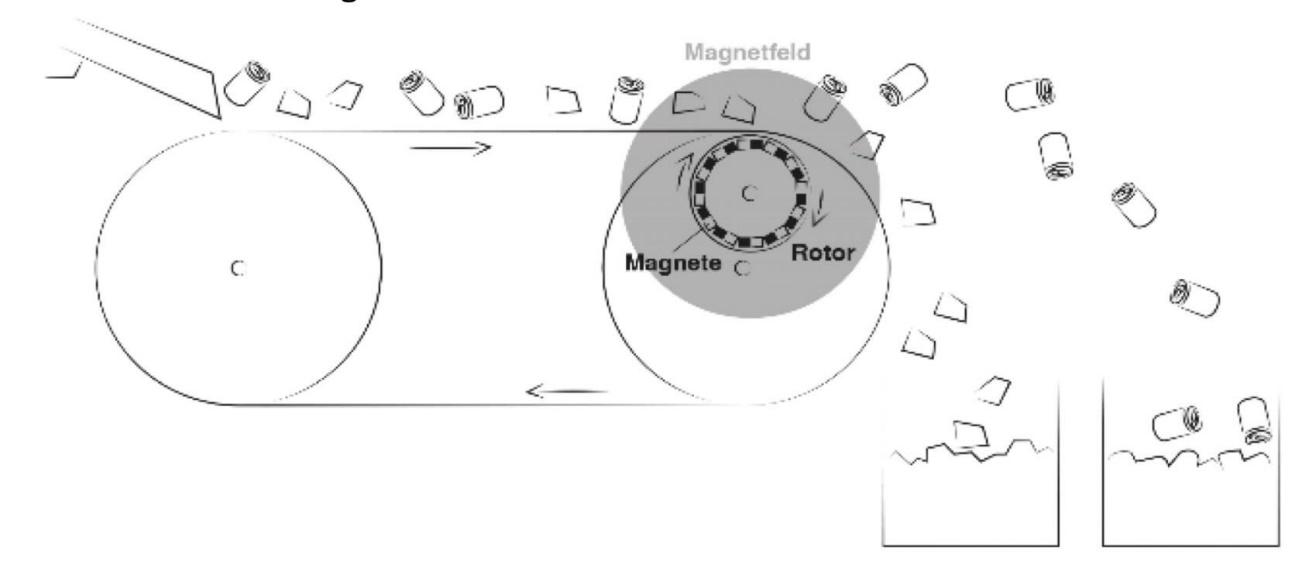 Magnetfeld Rotor Magnete C