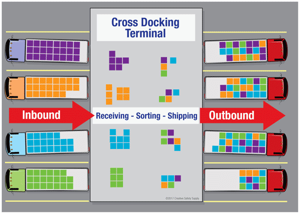 Cross Docking là một kỹ thuật logistics ngày càng được ứng dụng rộng rãi