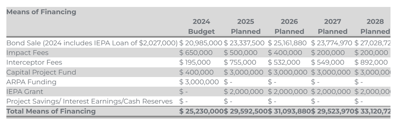 Chart showing methods for financing Utility Fund projects from 2024 to 2028.