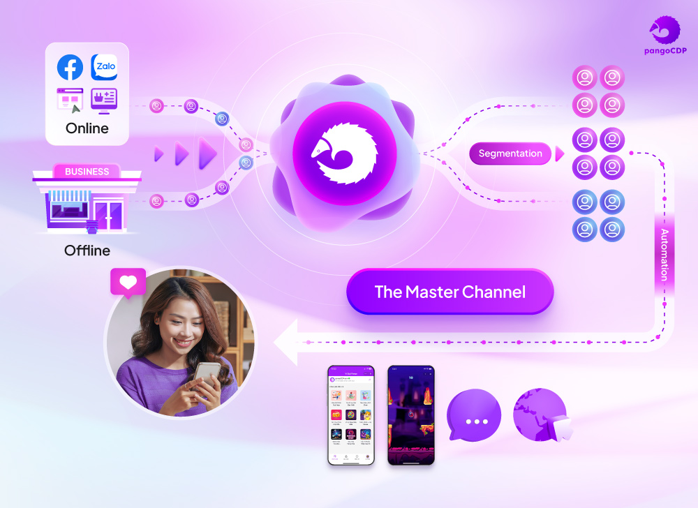 Số hóa các tương tác giữa doanh nghiệp và khách hàng (Phần 2)