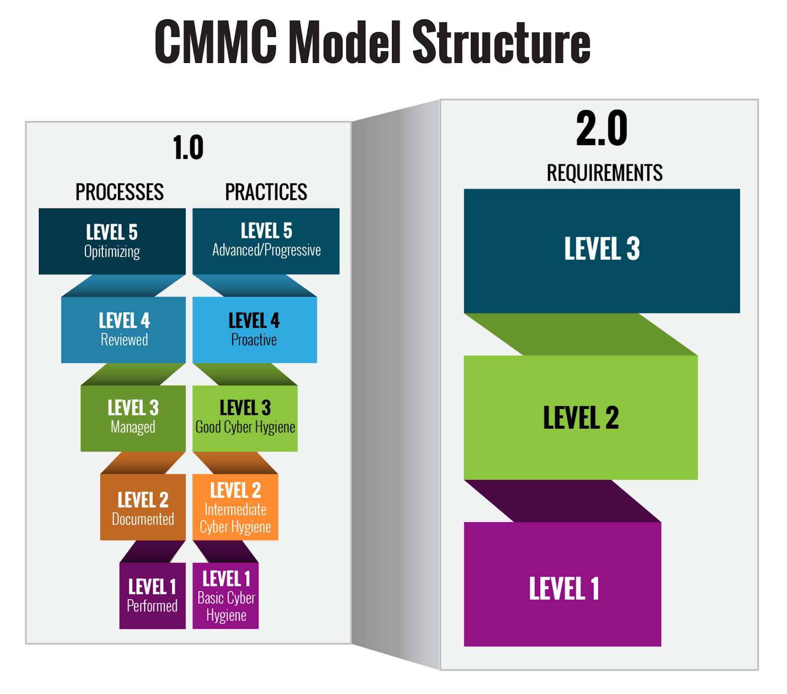 CMMC 2.0 Model Structure